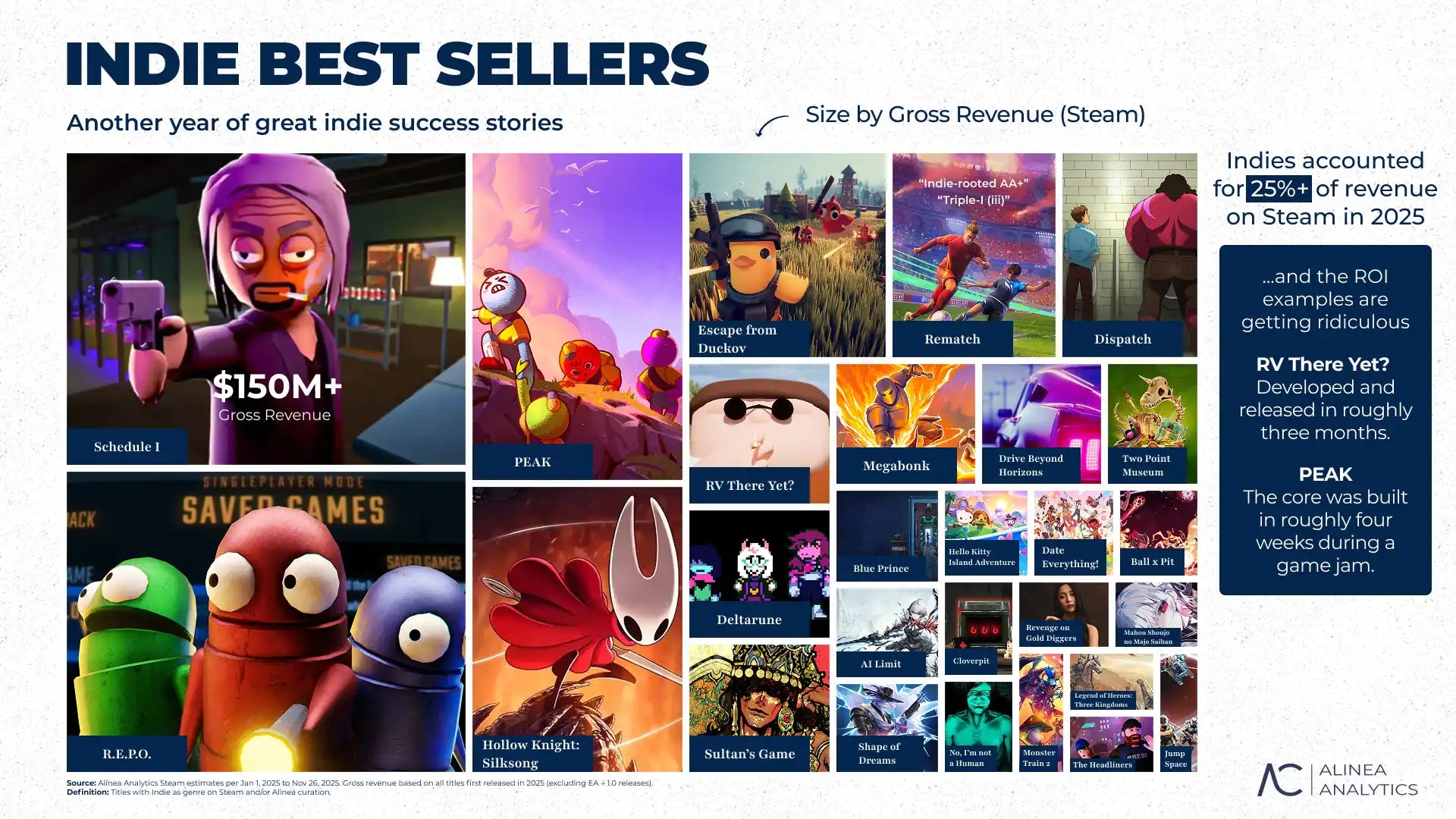 Steam 5863款游戲年入超10萬美元