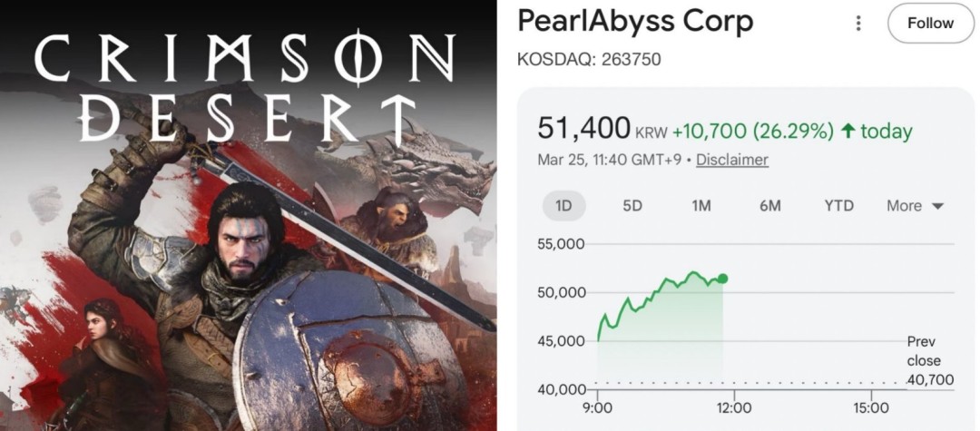 ‌《红色沙漠》销量破300万 带动股价强势反弹