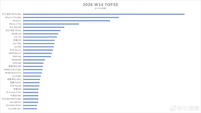 2026年第14周国产旗舰销量汇总 华为领跑