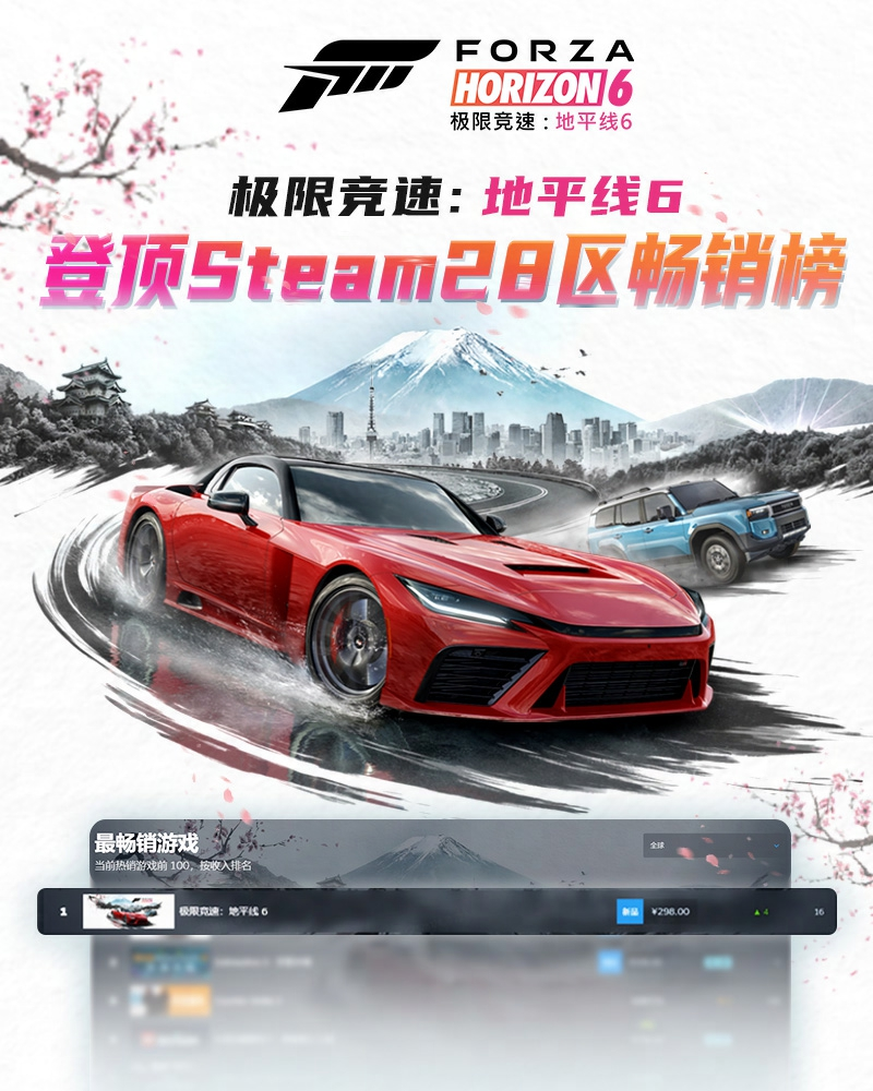 ?《極限競(jìng)速：地平線6》正式發(fā)售 登頂28區(qū)熱銷榜?